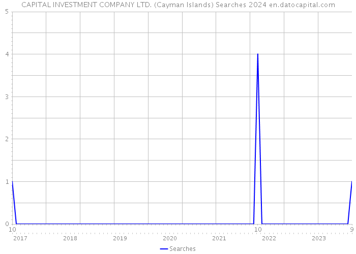 CAPITAL INVESTMENT COMPANY LTD. (Cayman Islands) Searches 2024 