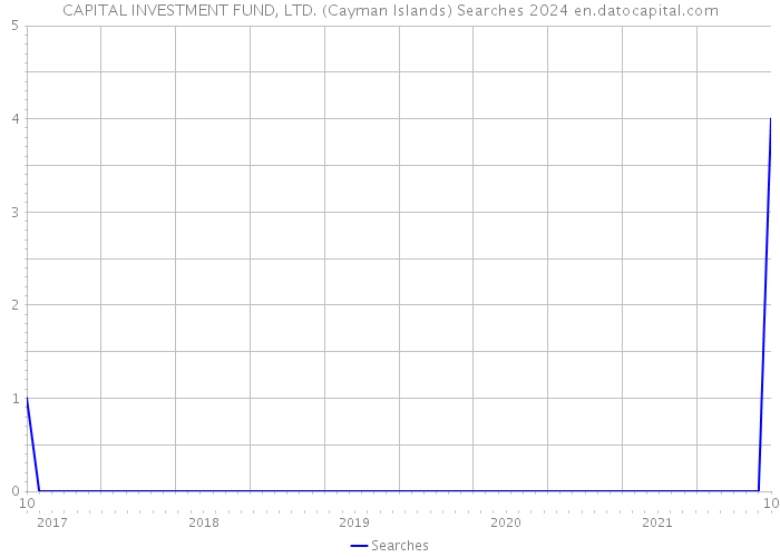 CAPITAL INVESTMENT FUND, LTD. (Cayman Islands) Searches 2024 