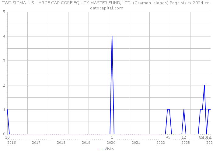 TWO SIGMA U.S. LARGE CAP CORE EQUITY MASTER FUND, LTD. (Cayman Islands) Page visits 2024 