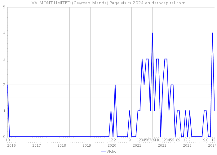 VALMONT LIMITED (Cayman Islands) Page visits 2024 