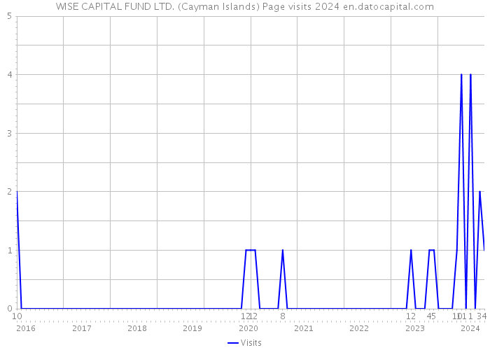 WISE CAPITAL FUND LTD. (Cayman Islands) Page visits 2024 