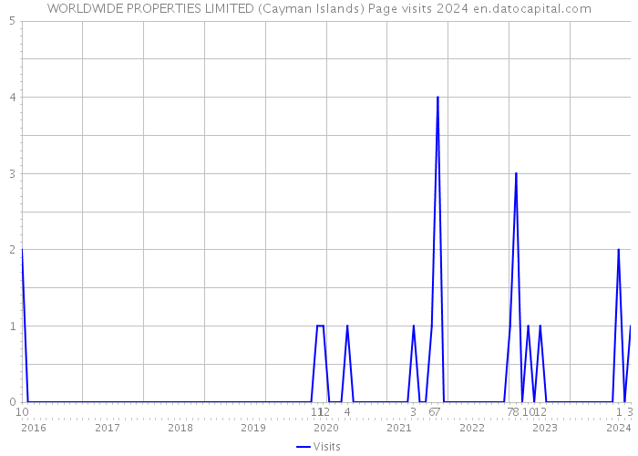 WORLDWIDE PROPERTIES LIMITED (Cayman Islands) Page visits 2024 