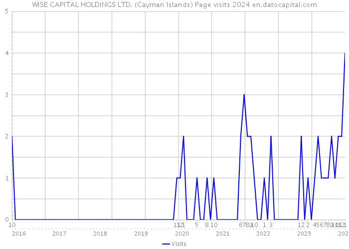 WISE CAPITAL HOLDINGS LTD. (Cayman Islands) Page visits 2024 