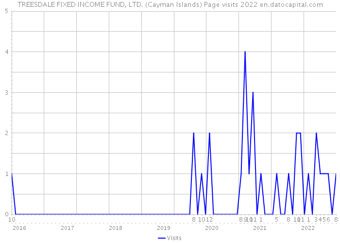 TREESDALE FIXED INCOME FUND, LTD. (Cayman Islands) Page visits 2022 