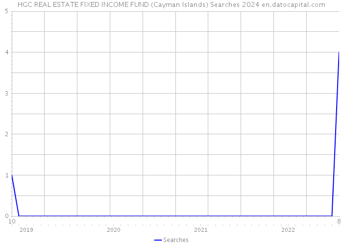 HGC REAL ESTATE FIXED INCOME FUND (Cayman Islands) Searches 2024 