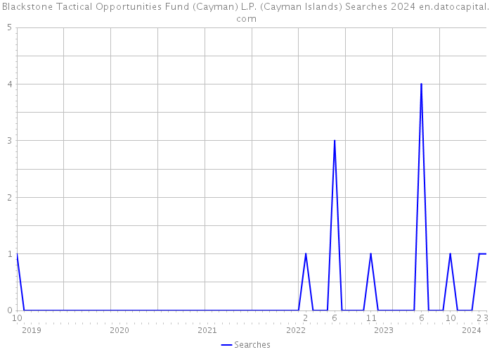 Blackstone Tactical Opportunities Fund (Cayman) L.P. (Cayman Islands) Searches 2024 