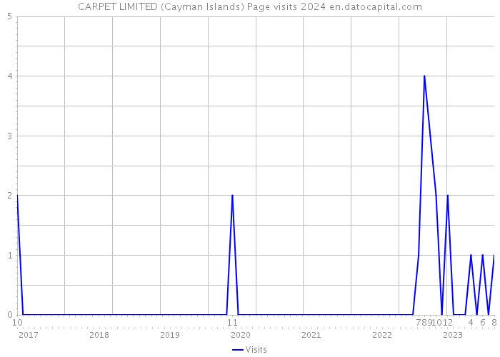 CARPET LIMITED (Cayman Islands) Page visits 2024 