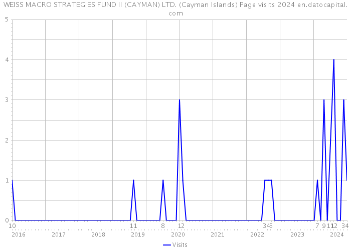 WEISS MACRO STRATEGIES FUND II (CAYMAN) LTD. (Cayman Islands) Page visits 2024 