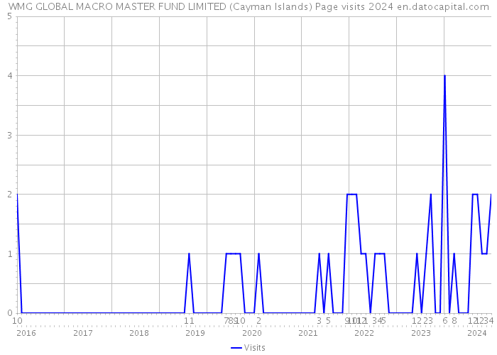 WMG GLOBAL MACRO MASTER FUND LIMITED (Cayman Islands) Page visits 2024 