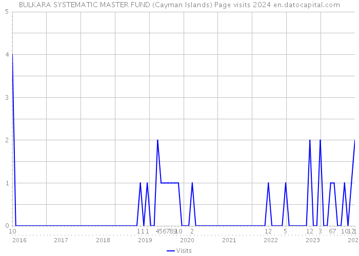 BULKARA SYSTEMATIC MASTER FUND (Cayman Islands) Page visits 2024 