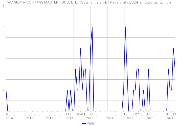 TWO SIGMA COMPASS MASTER FUND, LTD. (Cayman Islands) Page visits 2024 