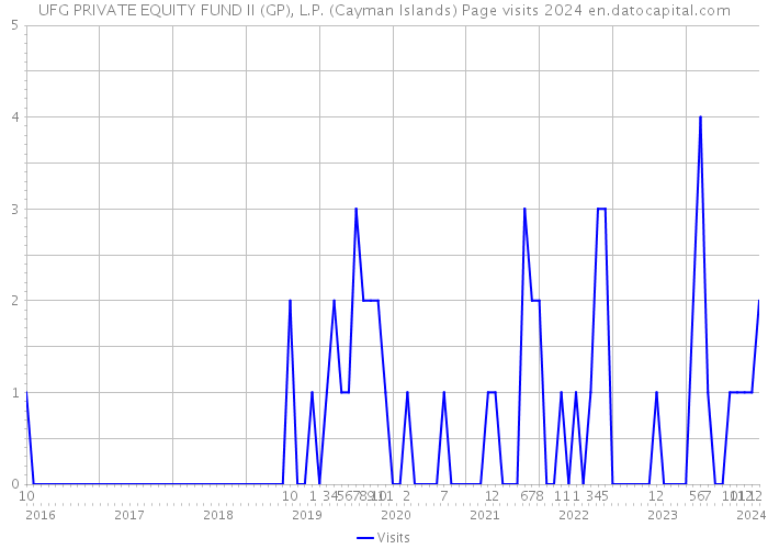 UFG PRIVATE EQUITY FUND II (GP), L.P. (Cayman Islands) Page visits 2024 