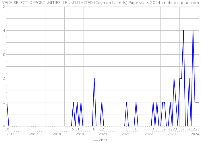 VEGA SELECT OPPORTUNITIES II FUND LIMITED (Cayman Islands) Page visits 2024 