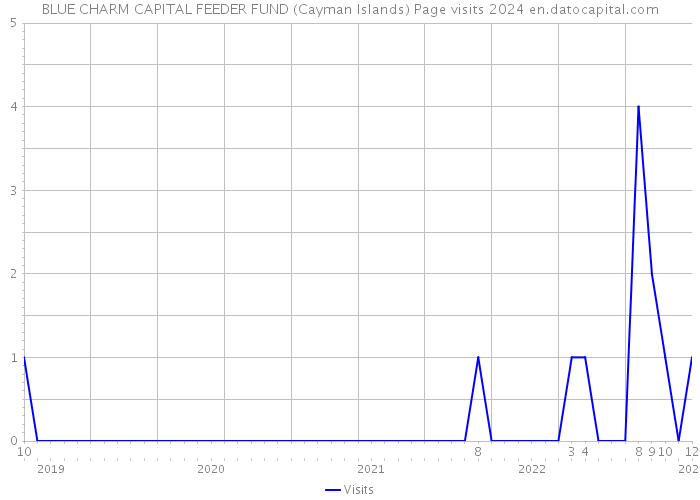 BLUE CHARM CAPITAL FEEDER FUND (Cayman Islands) Page visits 2024 