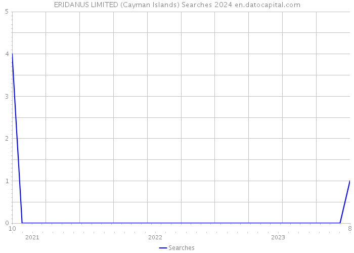 ERIDANUS LIMITED (Cayman Islands) Searches 2024 