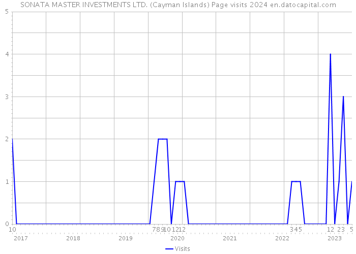 SONATA MASTER INVESTMENTS LTD. (Cayman Islands) Page visits 2024 