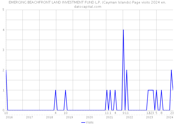 EMERGING BEACHFRONT LAND INVESTMENT FUND L.P. (Cayman Islands) Page visits 2024 