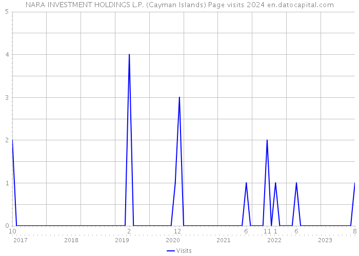 NARA INVESTMENT HOLDINGS L.P. (Cayman Islands) Page visits 2024 