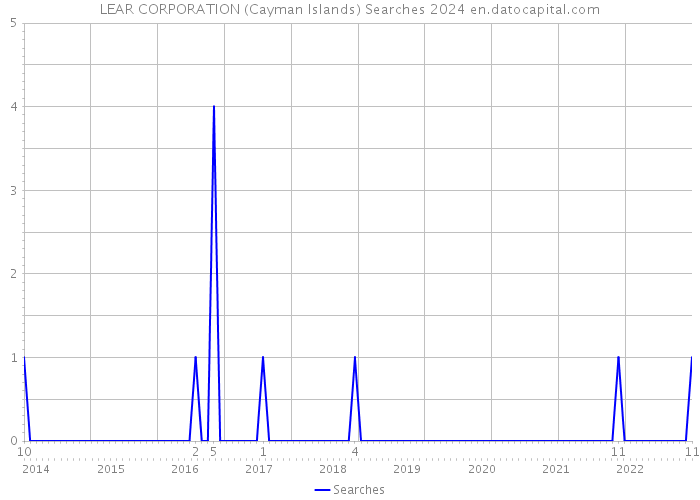 LEAR CORPORATION (Cayman Islands) Searches 2024 