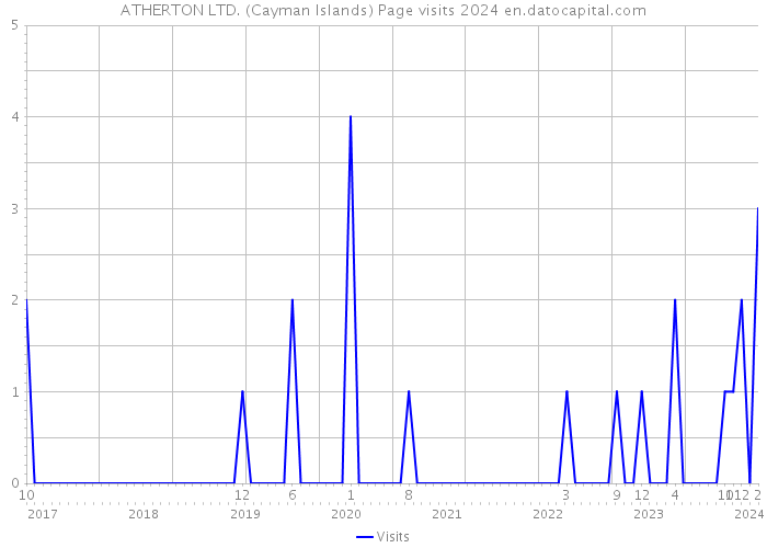 ATHERTON LTD. (Cayman Islands) Page visits 2024 