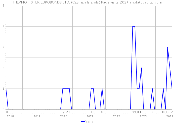 THERMO FISHER EUROBONDS LTD. (Cayman Islands) Page visits 2024 