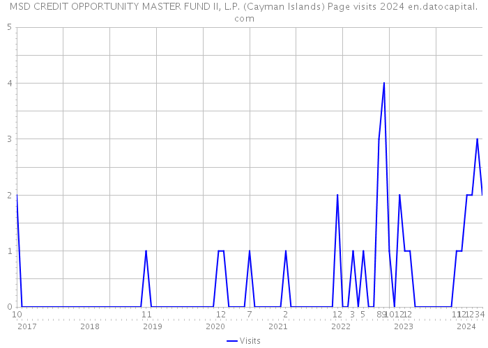 MSD CREDIT OPPORTUNITY MASTER FUND II, L.P. (Cayman Islands) Page visits 2024 