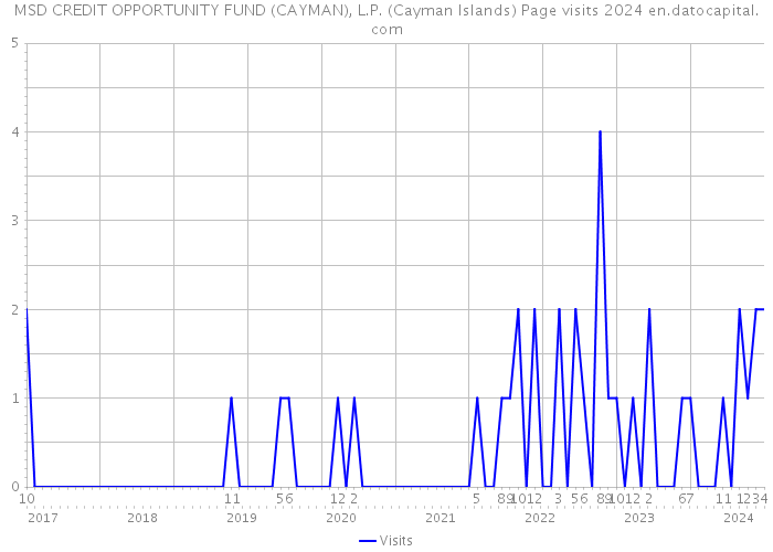 MSD CREDIT OPPORTUNITY FUND (CAYMAN), L.P. (Cayman Islands) Page visits 2024 
