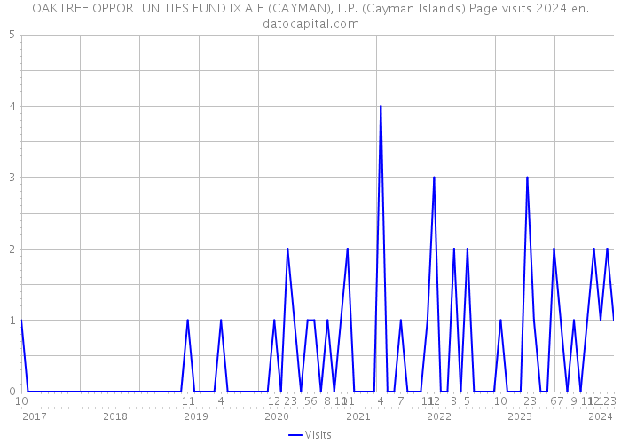 OAKTREE OPPORTUNITIES FUND IX AIF (CAYMAN), L.P. (Cayman Islands) Page visits 2024 