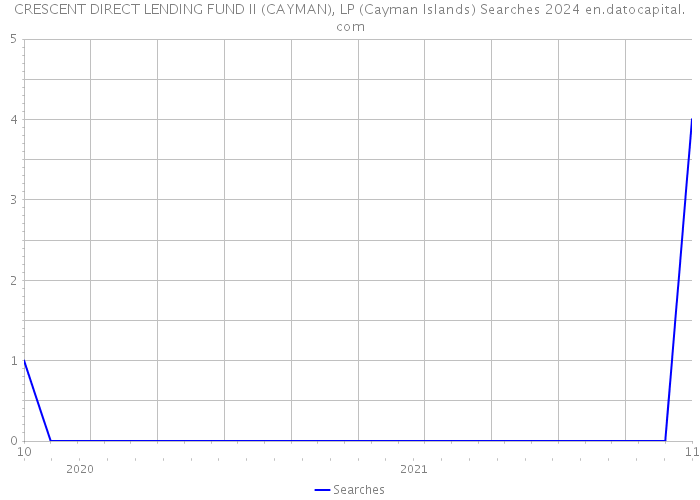 CRESCENT DIRECT LENDING FUND II (CAYMAN), LP (Cayman Islands) Searches 2024 