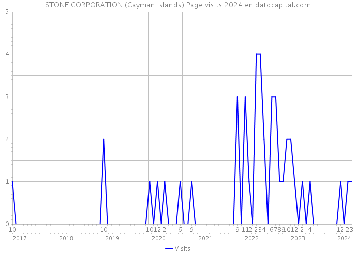 STONE CORPORATION (Cayman Islands) Page visits 2024 