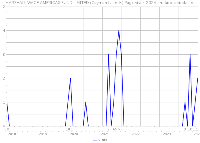 MARSHALL WACE AMERICAS FUND LIMITED (Cayman Islands) Page visits 2024 