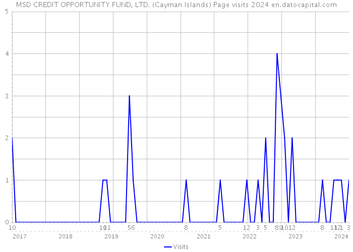 MSD CREDIT OPPORTUNITY FUND, LTD. (Cayman Islands) Page visits 2024 