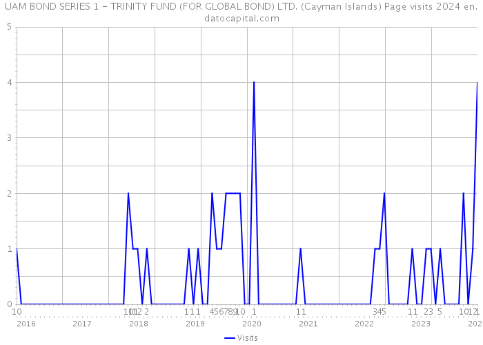 UAM BOND SERIES 1 - TRINITY FUND (FOR GLOBAL BOND) LTD. (Cayman Islands) Page visits 2024 