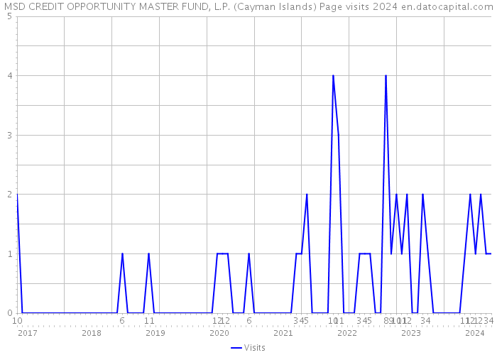 MSD CREDIT OPPORTUNITY MASTER FUND, L.P. (Cayman Islands) Page visits 2024 