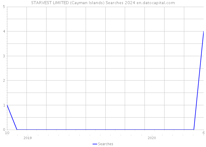 STARVEST LIMITED (Cayman Islands) Searches 2024 