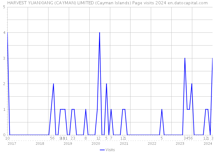 HARVEST YUANXIANG (CAYMAN) LIMITED (Cayman Islands) Page visits 2024 