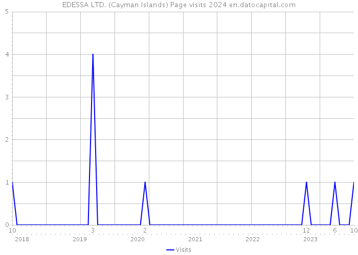 EDESSA LTD. (Cayman Islands) Page visits 2024 