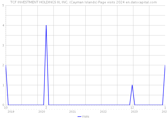 TCF INVESTMENT HOLDINGS III, INC. (Cayman Islands) Page visits 2024 