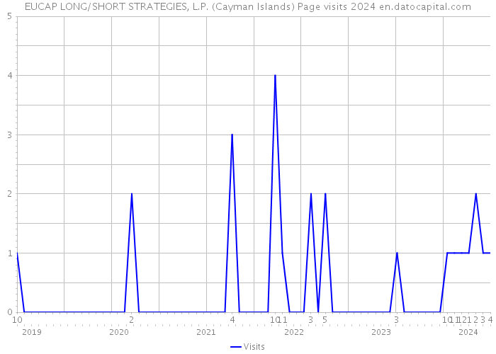 EUCAP LONG/SHORT STRATEGIES, L.P. (Cayman Islands) Page visits 2024 