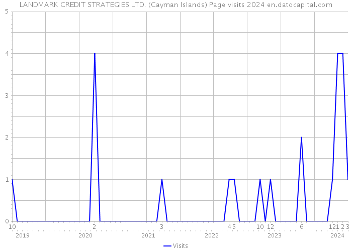 LANDMARK CREDIT STRATEGIES LTD. (Cayman Islands) Page visits 2024 