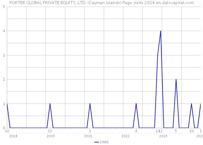 PORTER GLOBAL PRIVATE EQUITY, LTD. (Cayman Islands) Page visits 2024 