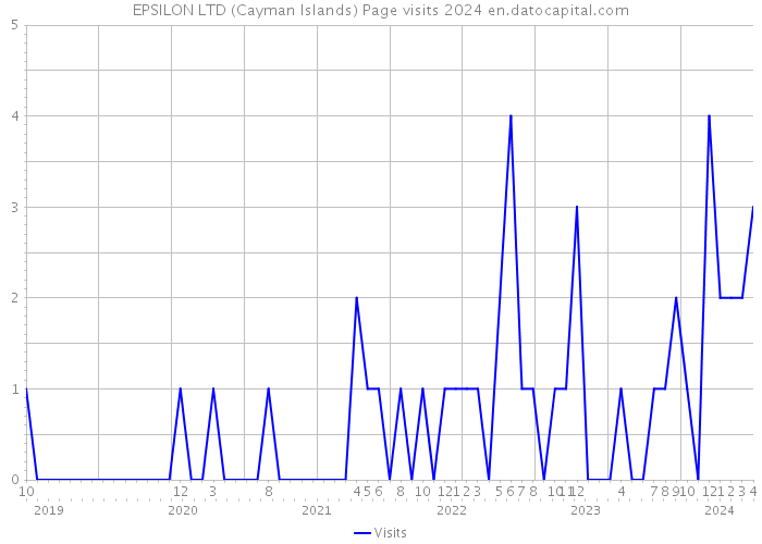 EPSILON LTD (Cayman Islands) Page visits 2024 