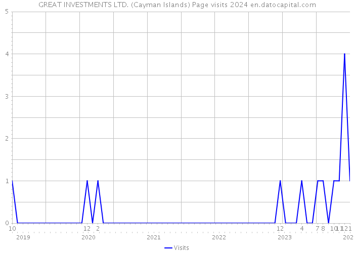 GREAT INVESTMENTS LTD. (Cayman Islands) Page visits 2024 