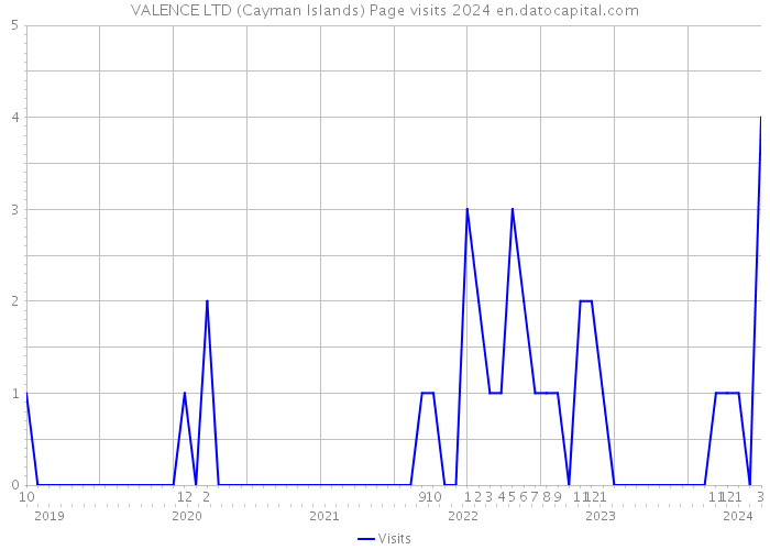 VALENCE LTD (Cayman Islands) Page visits 2024 