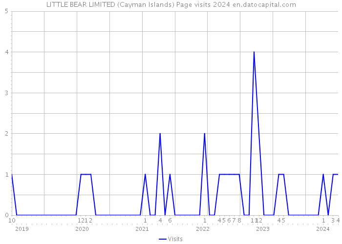 LITTLE BEAR LIMITED (Cayman Islands) Page visits 2024 