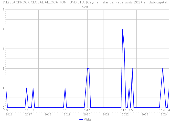 JNL/BLACKROCK GLOBAL ALLOCATION FUND LTD. (Cayman Islands) Page visits 2024 