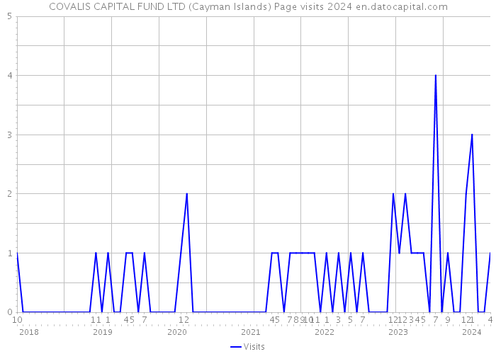 COVALIS CAPITAL FUND LTD (Cayman Islands) Page visits 2024 