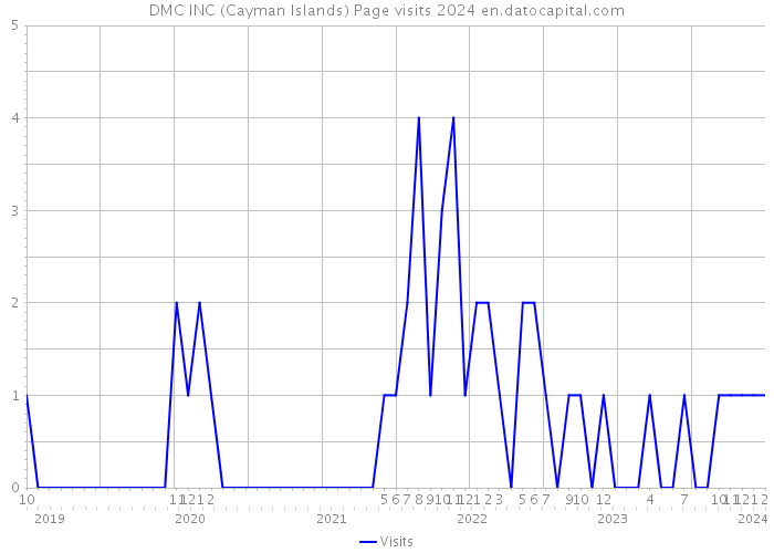 DMC INC (Cayman Islands) Page visits 2024 