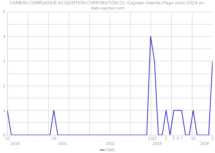 CARBON COMPLIANCE ACQUISITION CORPORATION 21 (Cayman Islands) Page visits 2024 