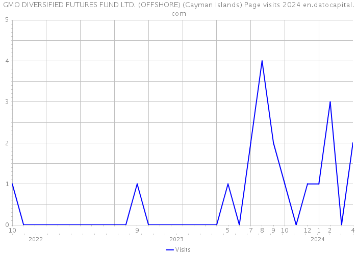 GMO DIVERSIFIED FUTURES FUND LTD. (OFFSHORE) (Cayman Islands) Page visits 2024 